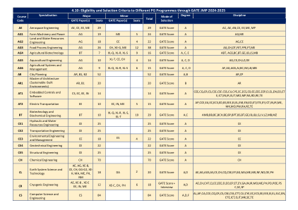 4.10：通过 GATE JMP 2024-2025 参加不同 PG 课程的资格和选择标准